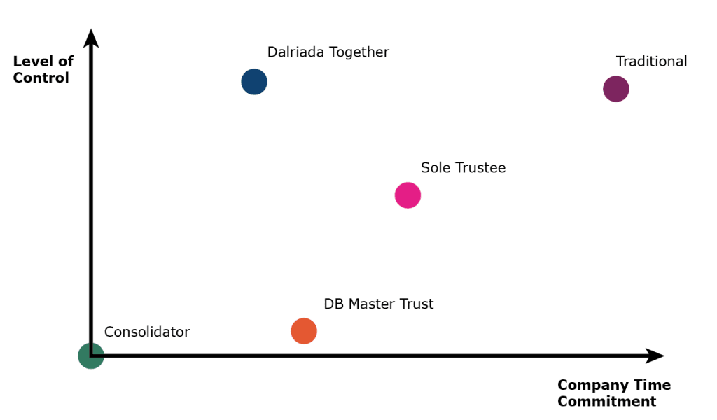 What is Dalriada.Together? Comparison graphic showcasing different pension scheme management models including traditional trustees, sole trustees, DBMTs, and consolidators.